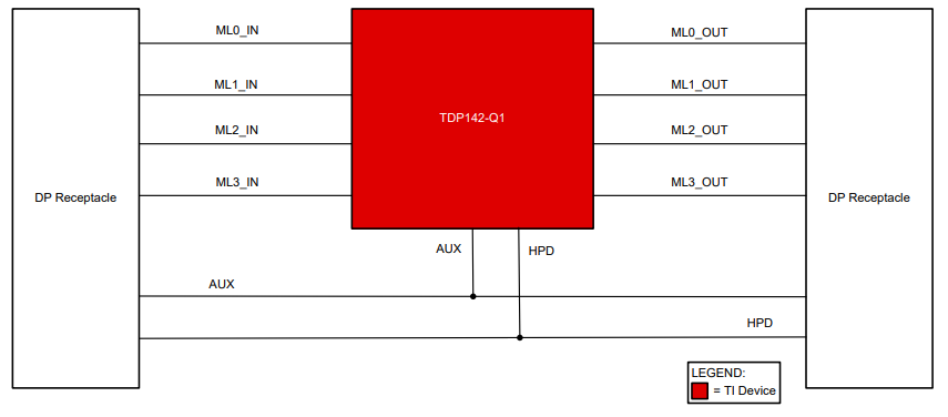 框图 - Texas Instruments TDP142Q1-EVM评估模块